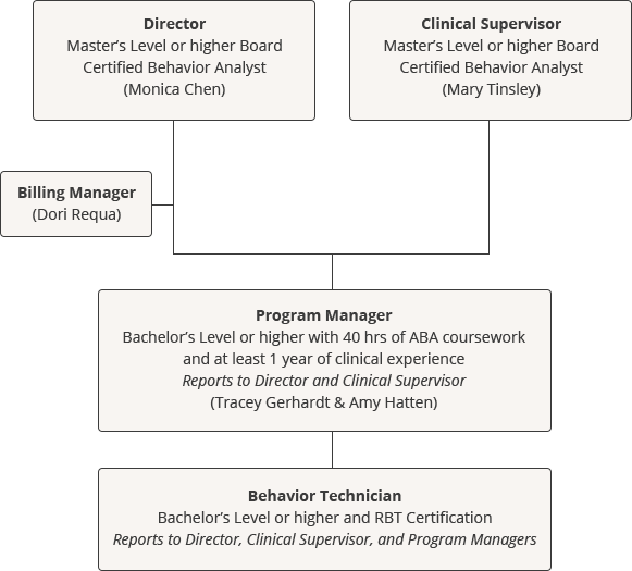 Staffing Hierarchy